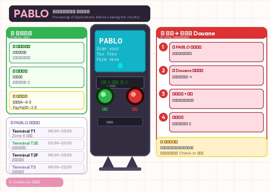 PABLO 電子退稅機操作漫畫說明圖